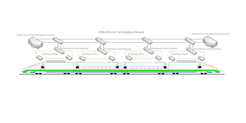 Fig.1. Train Ethernet Network